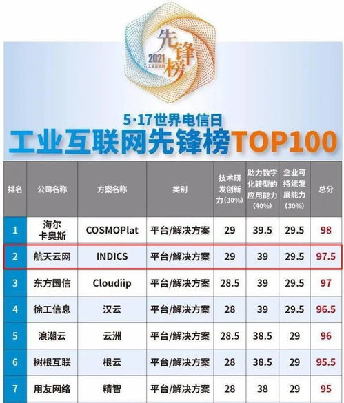 實力領跑 石景山企業產品榮登2021工業互聯網先鋒榜百強，引領數據服務新潮流
